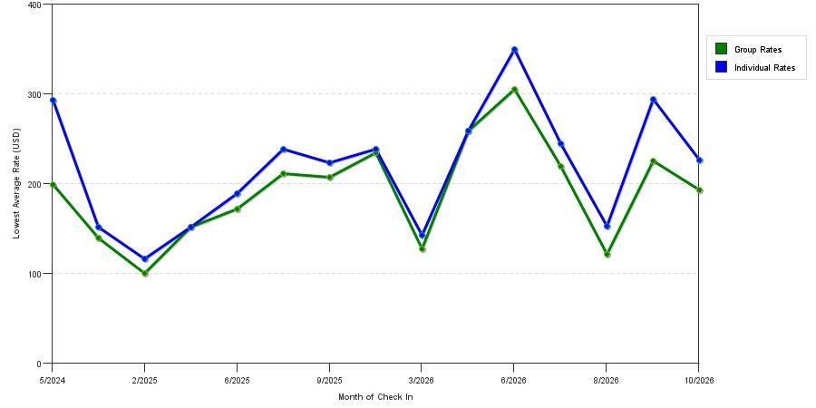 seasonality of hotel rates in Raynham
