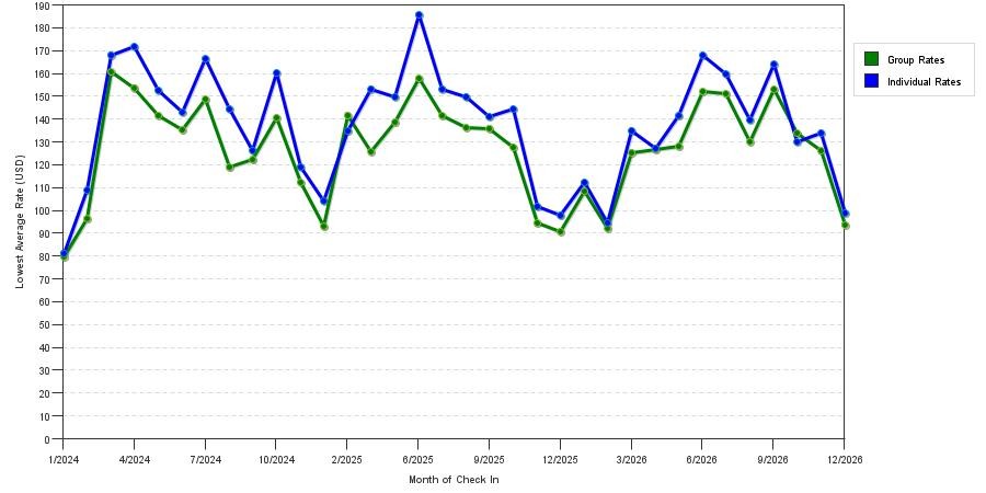 seasonality of hotel rates in Reading