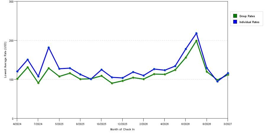seasonality of hotel rates in Red Oak