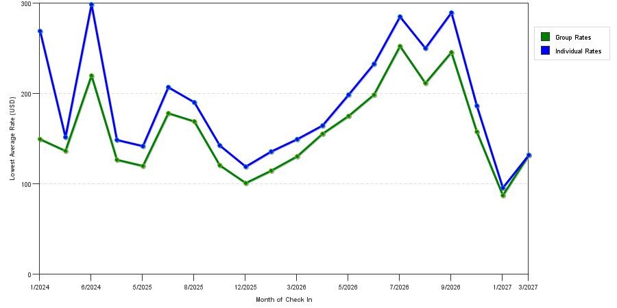 seasonality of hotel rates in Redmond