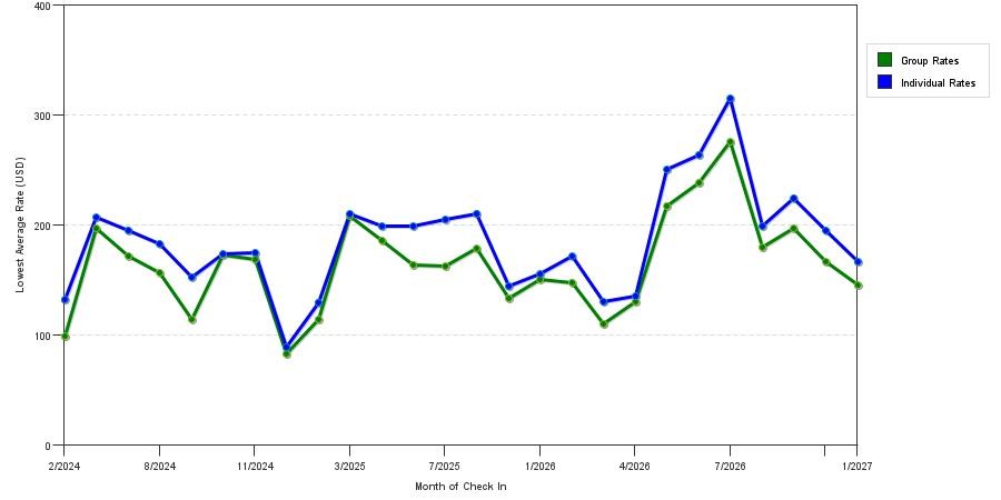 seasonality of hotel rates in Redmond