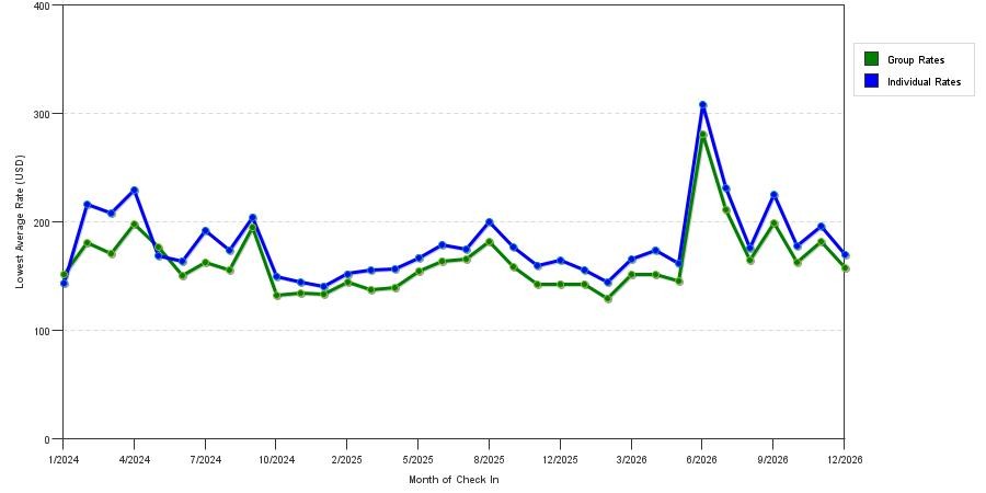 seasonality of hotel rates in Redondo Beach