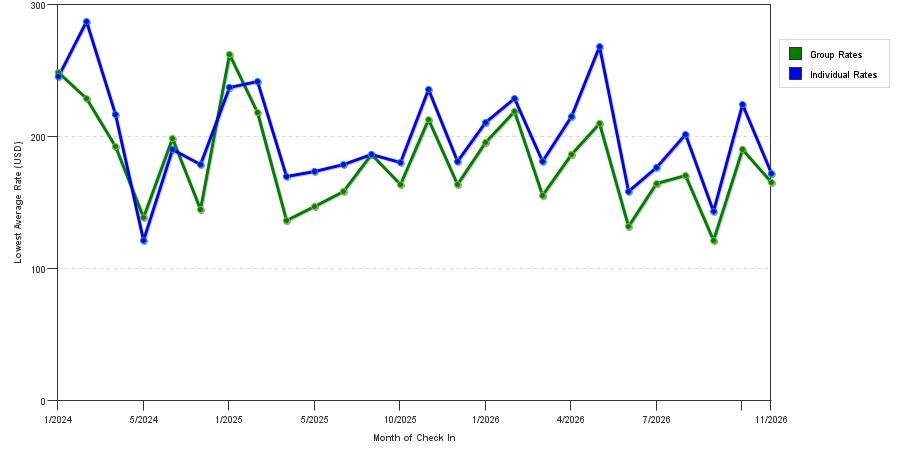 seasonality of hotel rates in Redwood City