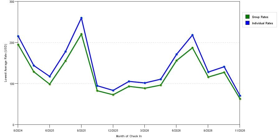 seasonality of hotel rates in Reedsburg