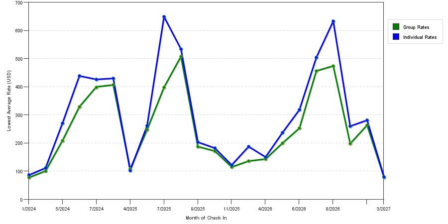 seasonality of hotel rates in Rehoboth Beach