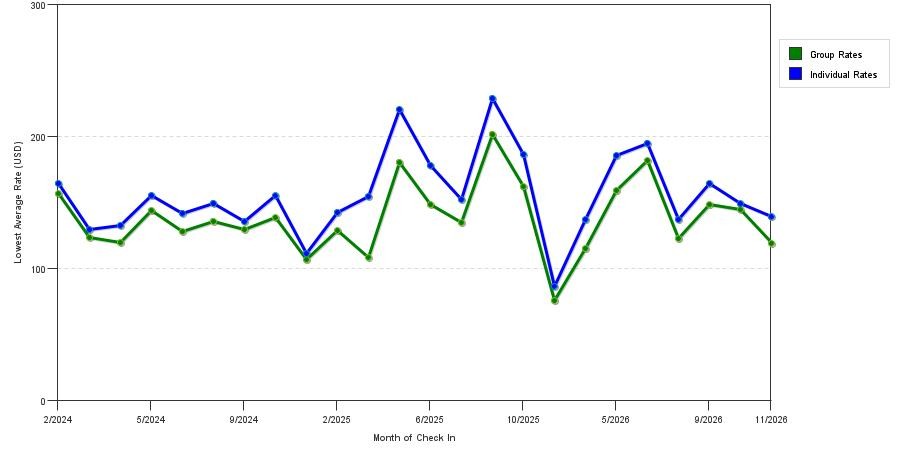 seasonality of hotel rates in Reston