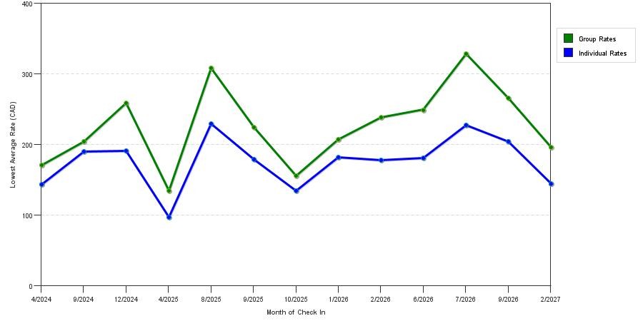 seasonality of hotel rates in Revelstoke