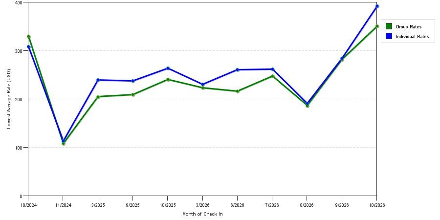 seasonality of hotel rates in Revere