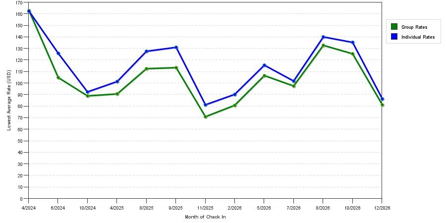 seasonality of hotel rates in Richfield