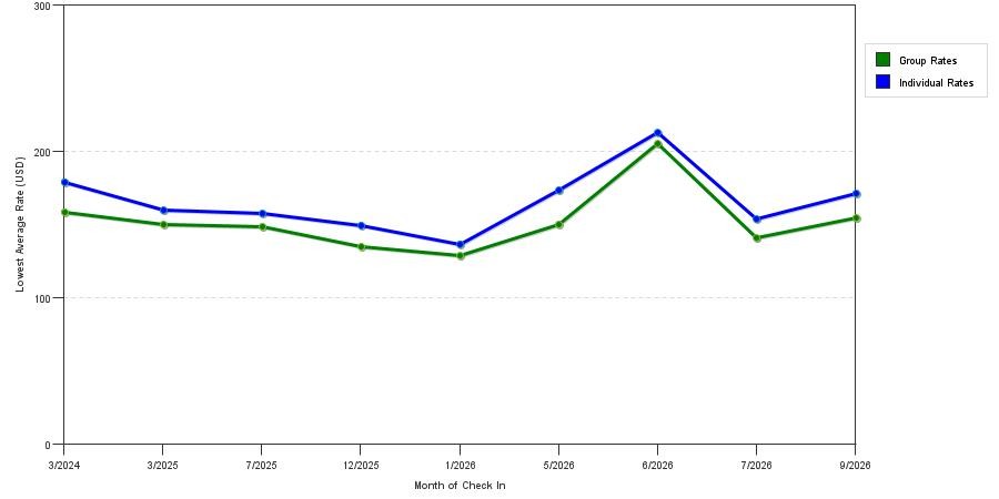 seasonality of hotel rates in Richmond