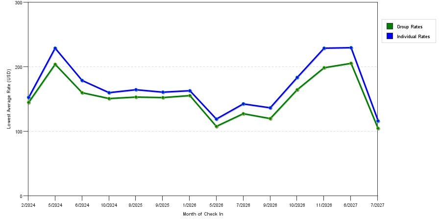 seasonality of hotel rates in Richmond Heights