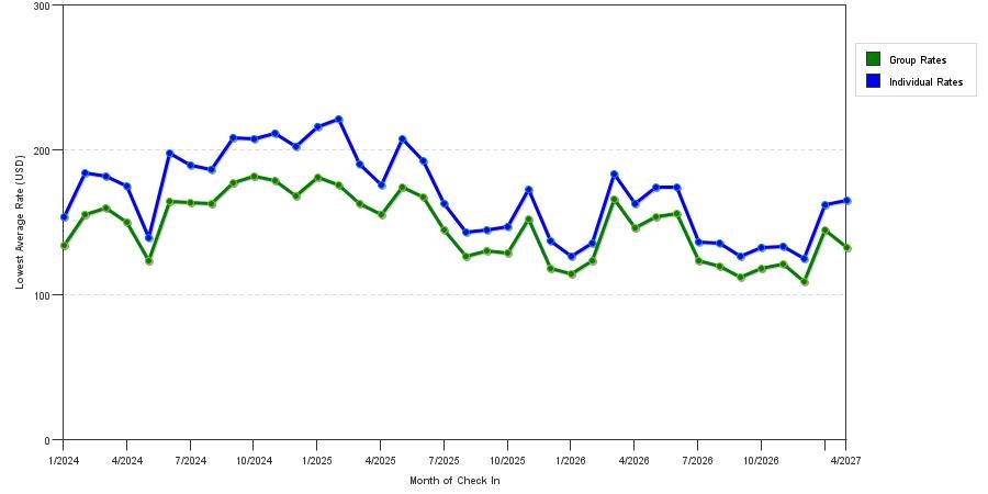 seasonality of hotel rates in Richmond