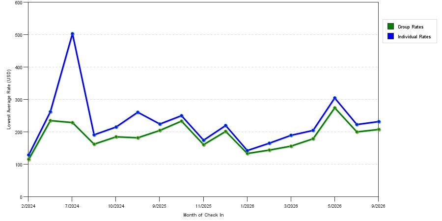 seasonality of hotel rates in Ridgefield Park