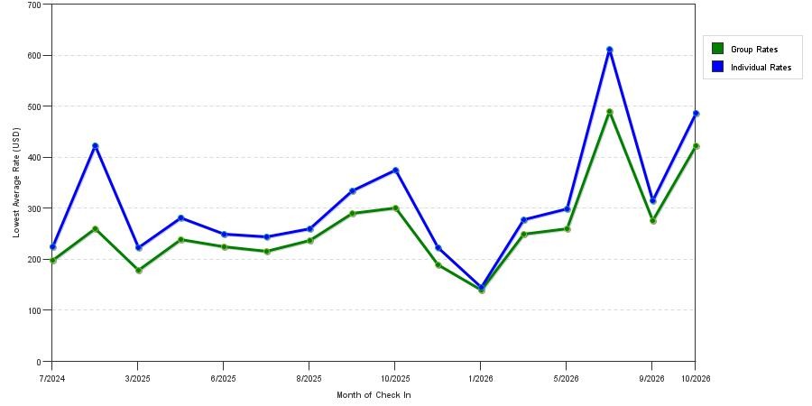 seasonality of hotel rates in Ridgewood