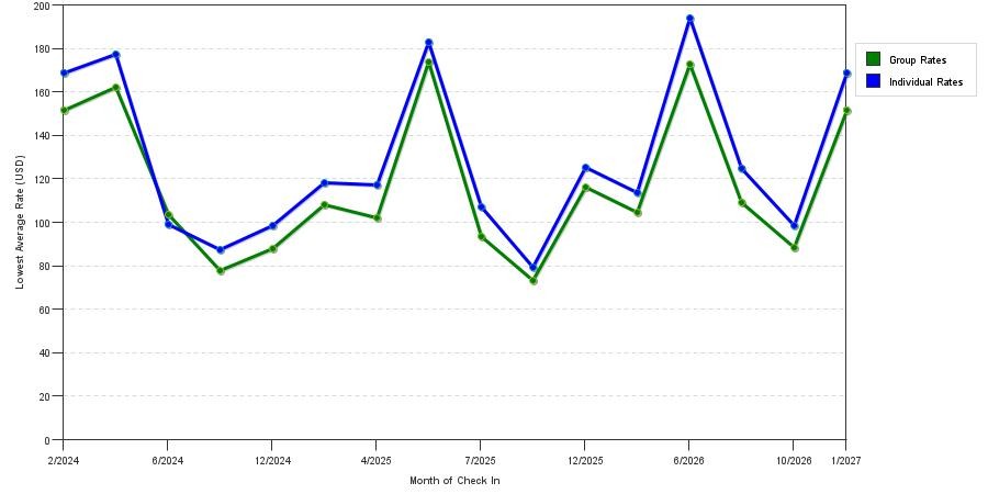 seasonality of hotel rates in Rincon