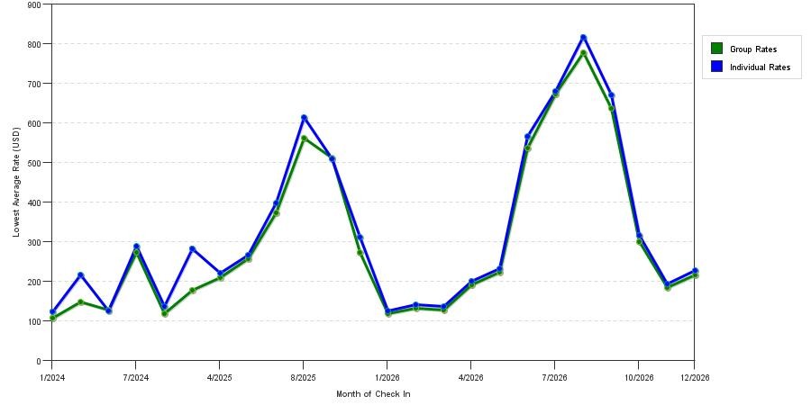 seasonality of hotel rates in Riverhead