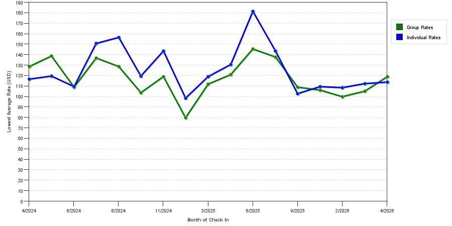 seasonality of hotel rates in Roanoke Rapids