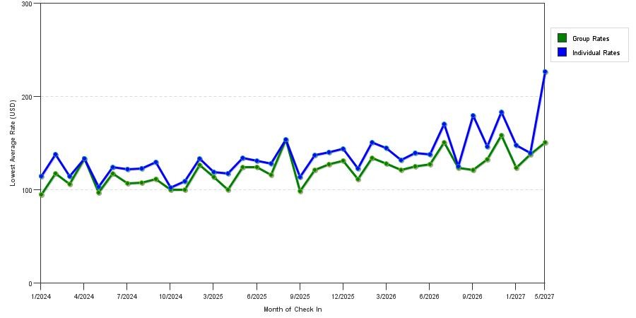 seasonality of hotel rates in Rochester