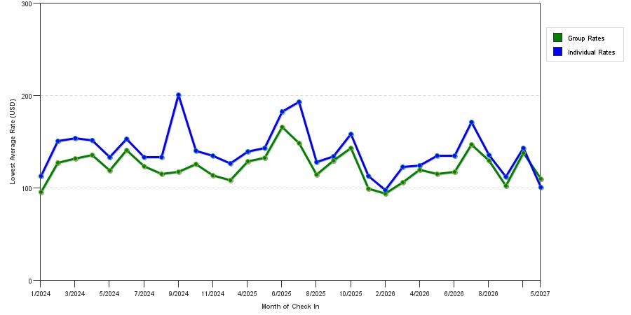 seasonality of hotel rates in Rockford