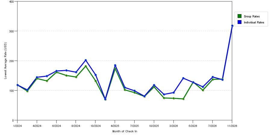 seasonality of hotel rates in Romulus