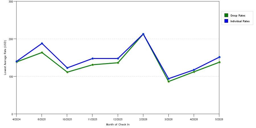 seasonality of hotel rates in Rosemead