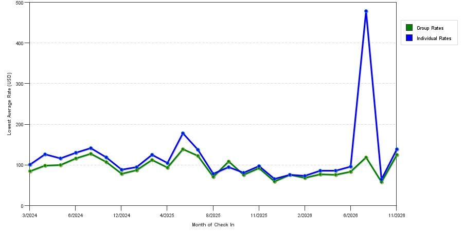 seasonality of hotel rates in Rosenberg