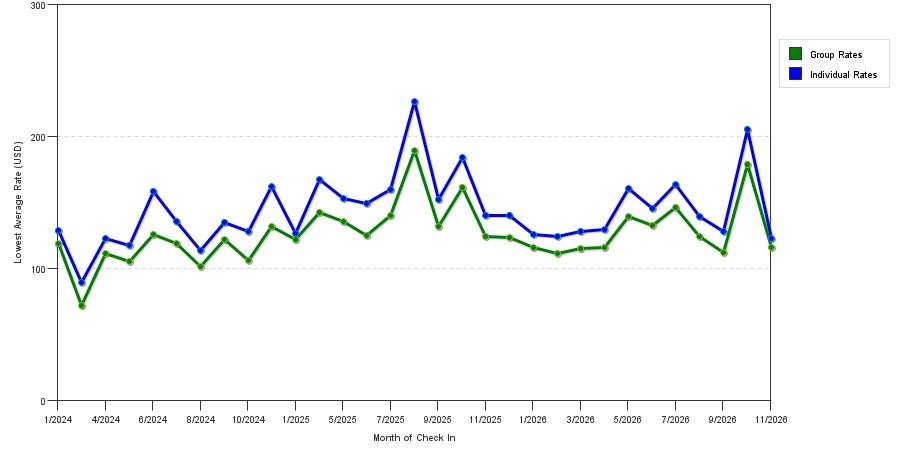 seasonality of hotel rates in Roseville