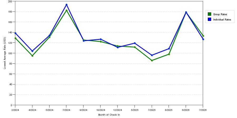 seasonality of hotel rates in Roseville