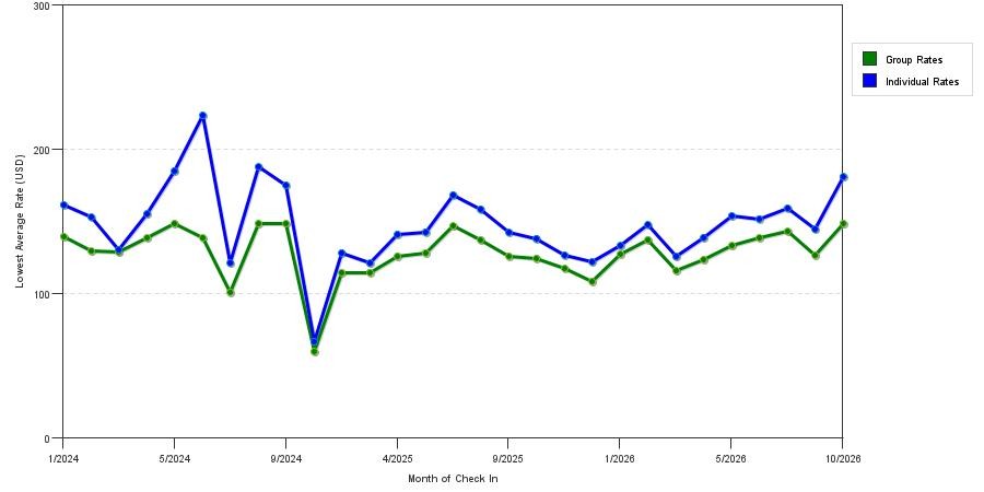 seasonality of hotel rates in Roseville