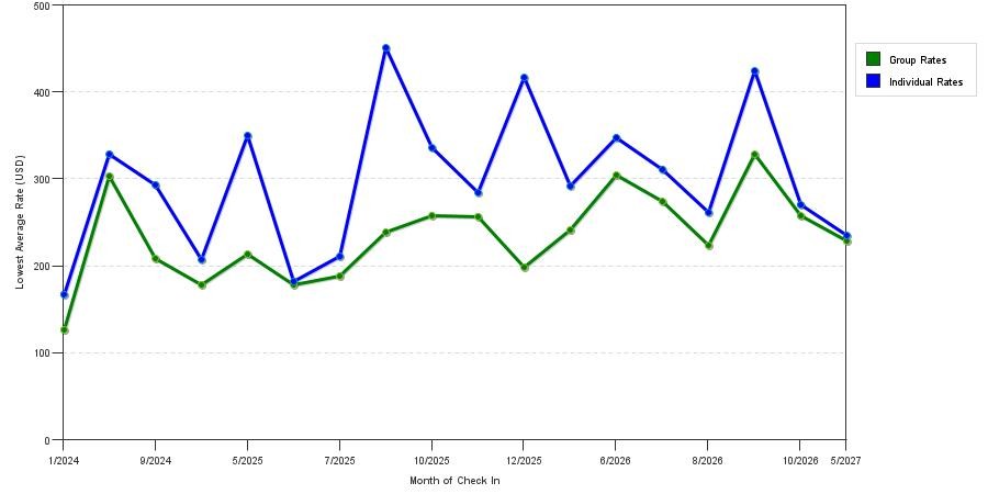 seasonality of hotel rates in Roslyn