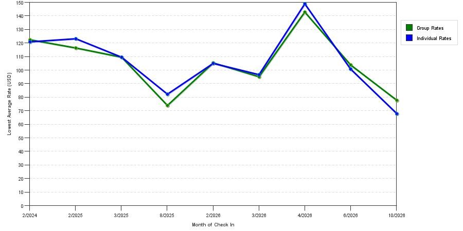 seasonality of hotel rates in Rossford