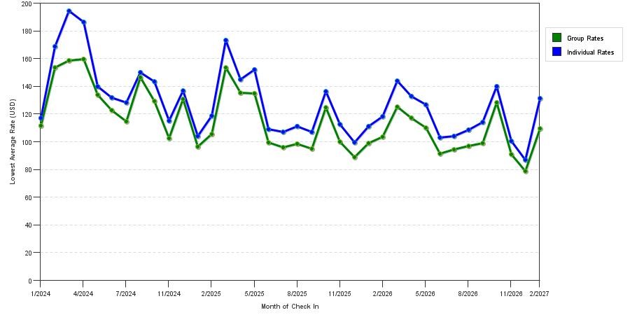 seasonality of hotel rates in Round Rock
