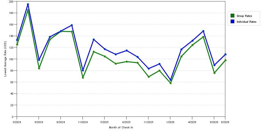 seasonality of hotel rates in Royal Oak