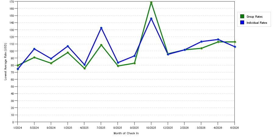 seasonality of hotel rates in Russellville
