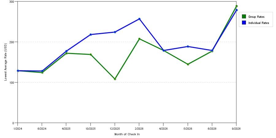 seasonality of hotel rates in Rutland