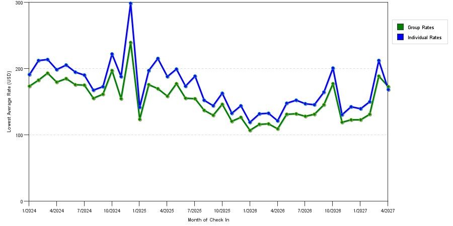 seasonality of hotel rates in Sacramento