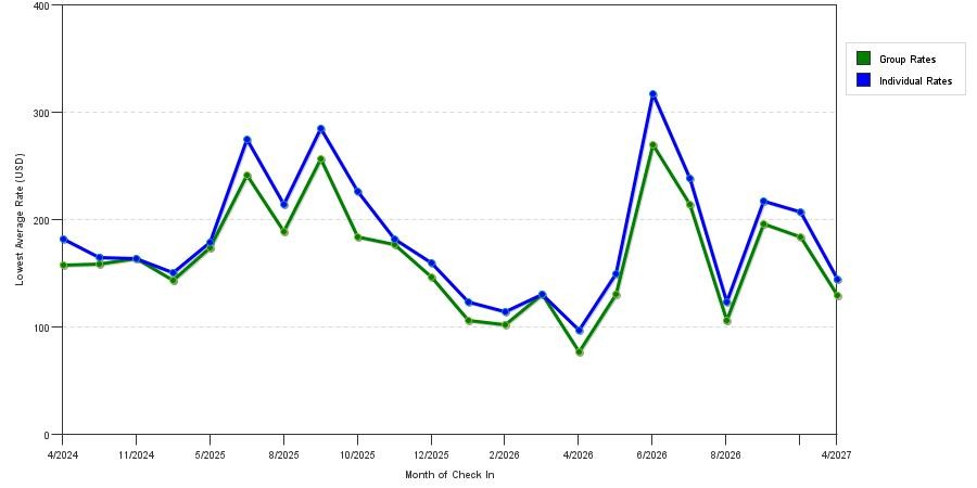 seasonality of hotel rates in Saddle Brook