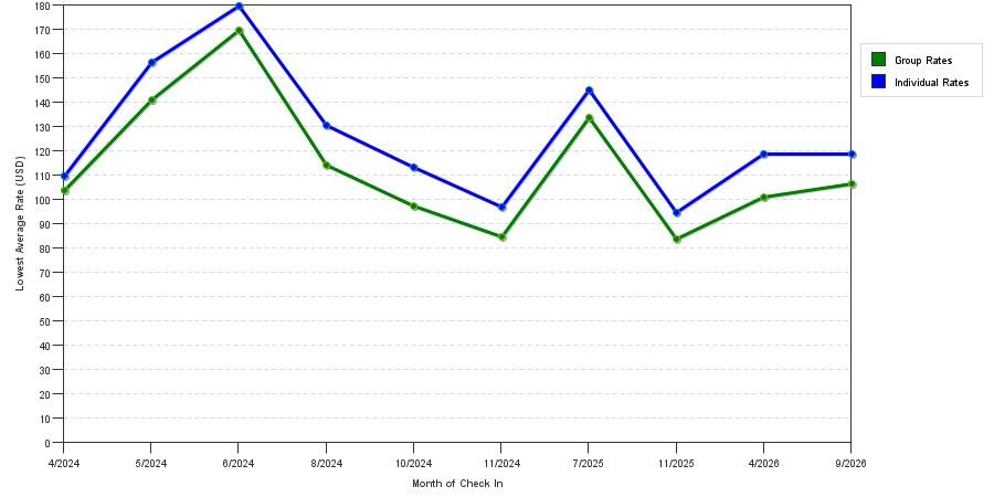 seasonality of hotel rates in Saint Ann