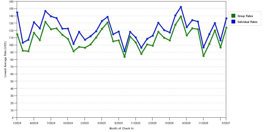 seasonality of hotel rates in Saint Charles