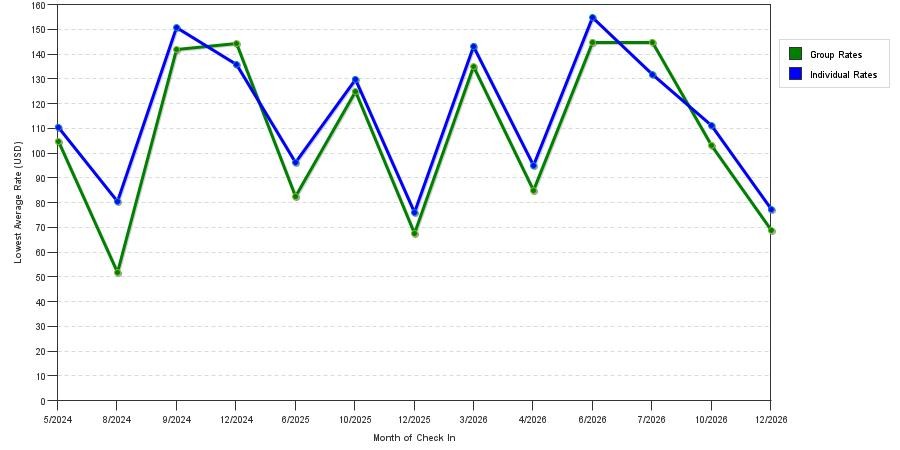 seasonality of hotel rates in Saint Francisville