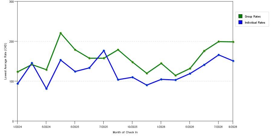seasonality of hotel rates in Saint John