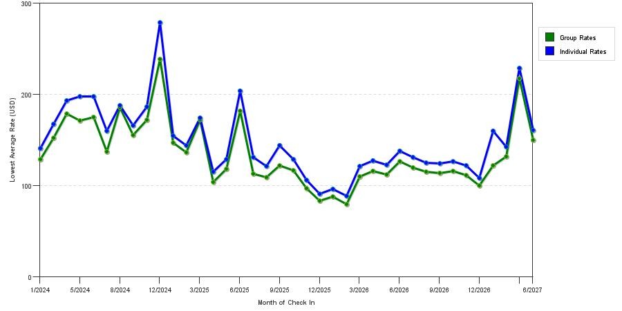 seasonality of hotel rates in Saint Louis