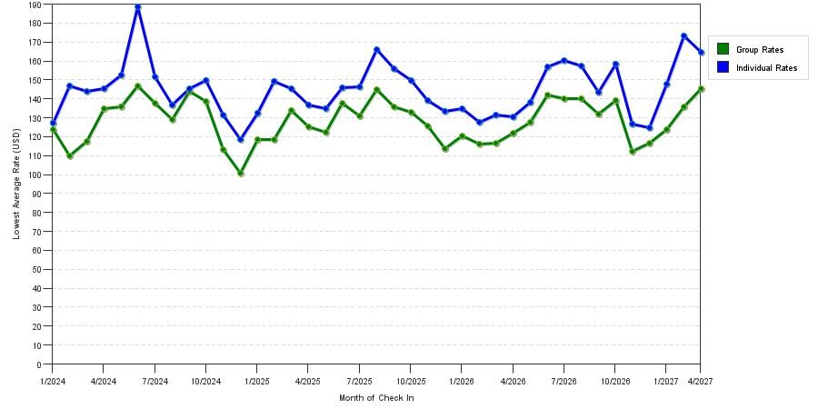 seasonality of hotel rates in Saint Paul