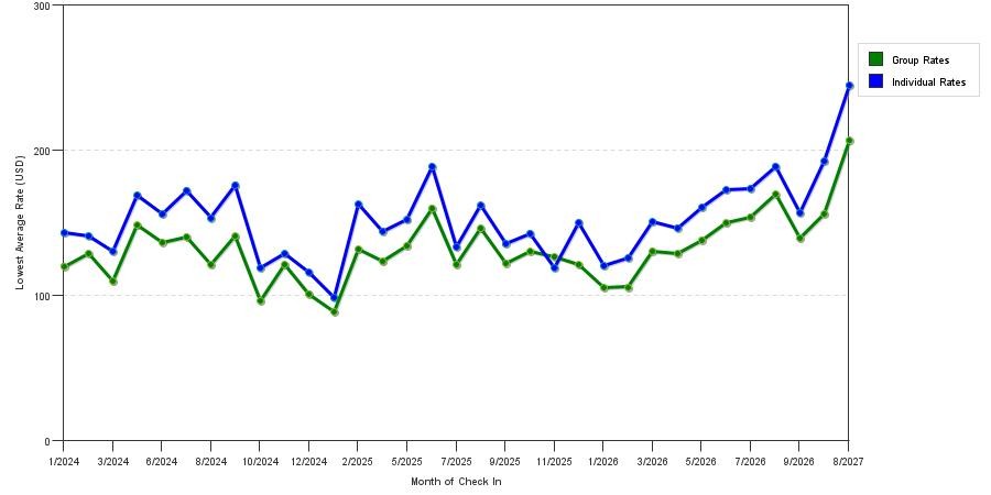 seasonality of hotel rates in Salem