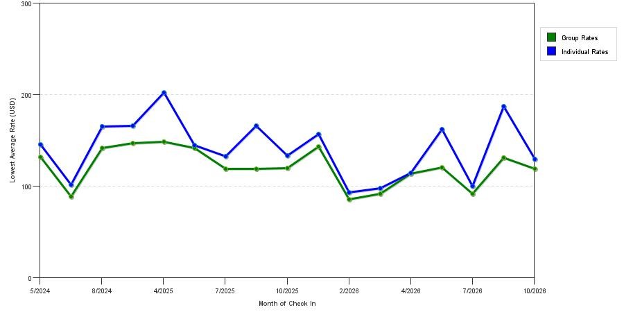 seasonality of hotel rates in Salem