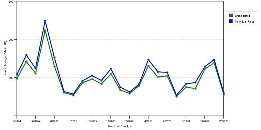 seasonality of hotel rates in Salisbury