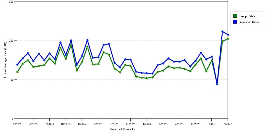 seasonality of hotel rates in Salt Lake City