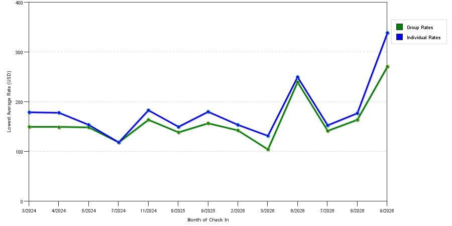 seasonality of hotel rates in San Carlos