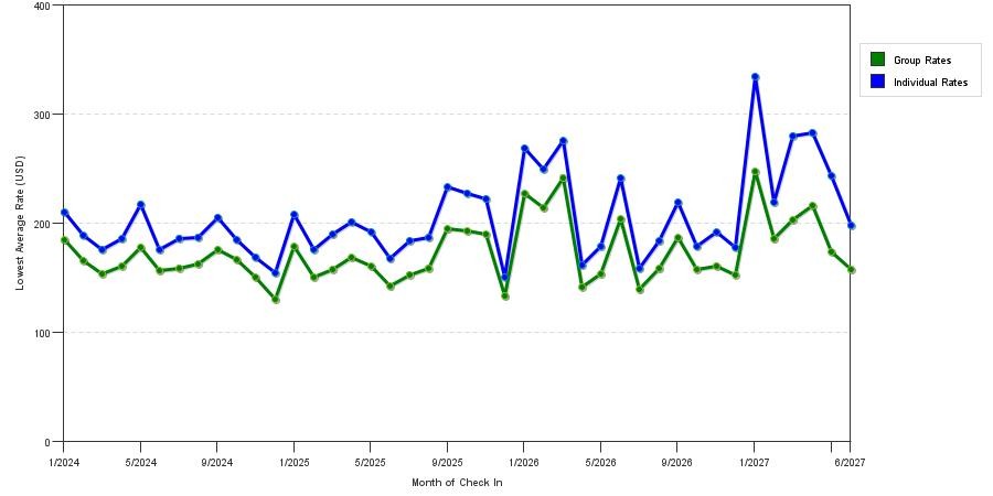 seasonality of hotel rates in San Francisco