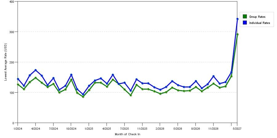 seasonality of hotel rates in San Marcos